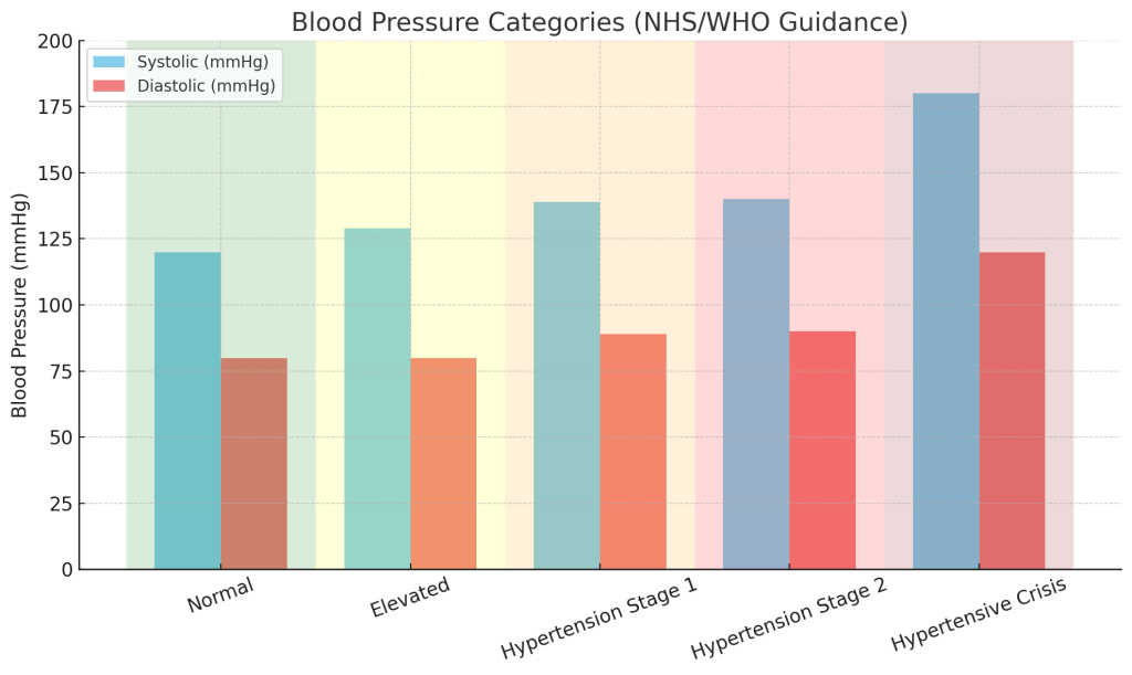 Blood pressure stages