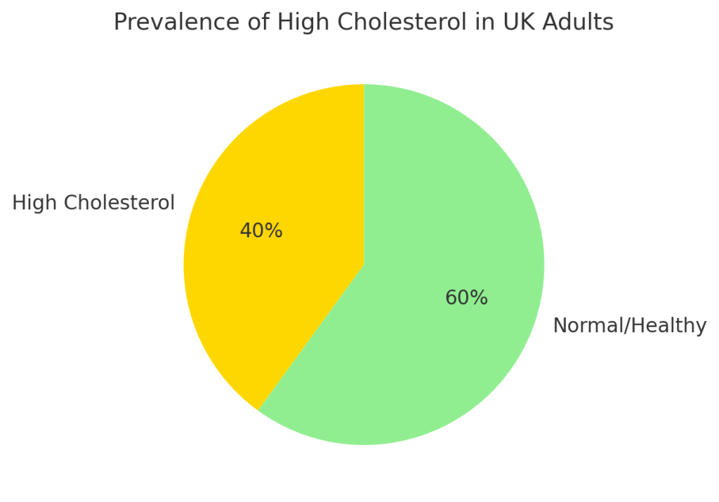 prevalence of high cholesterol in UK adults.